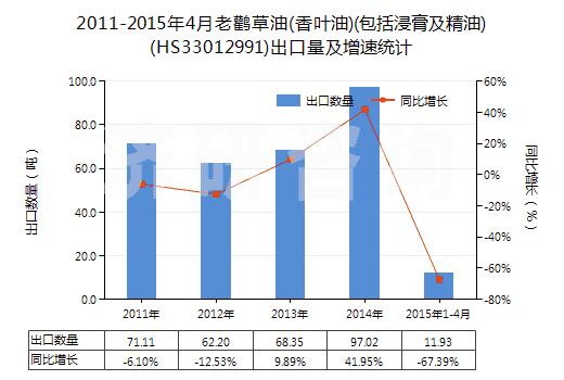 2011-2015年4月老鸛草油(香葉油)(包括浸膏及精油)(HS33012991)出口量及增速統(tǒng)計(jì)